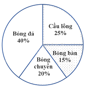 Đề thi học kì 1 Toán 7 Chân trời sáng tạo - Đề số 13 1 4