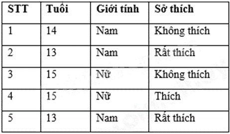 Đề thi học kì 1 Toán 7 Chân trời sáng tạo - Đề số 14 0 9