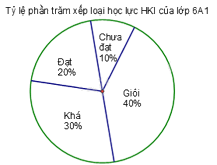 Đề thi học kì 1 Toán 7 Chân trời sáng tạo - Đề số 15 1 7