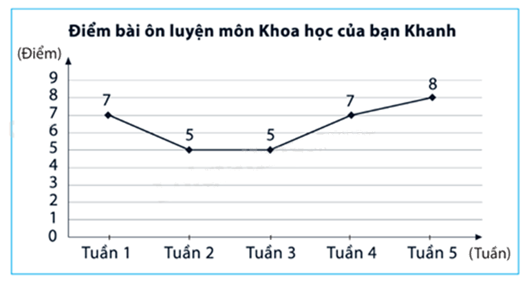 Đề thi học kì 1 Toán 7 Chân trời sáng tạo - Đề số 17 1 5