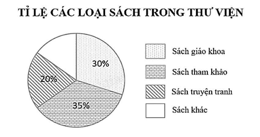 Đề thi học kì 1 Toán 7 Chân trời sáng tạo - Đề số 18 1 3