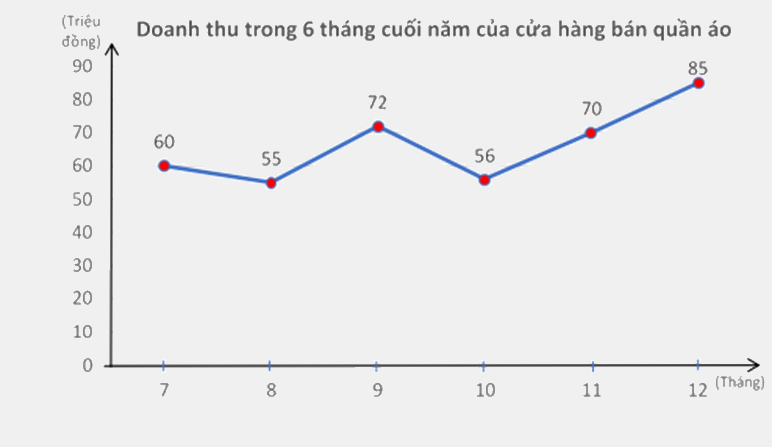 Đề thi học kì 1 Toán 7 Chân trời sáng tạo - Đề số 18 1 8