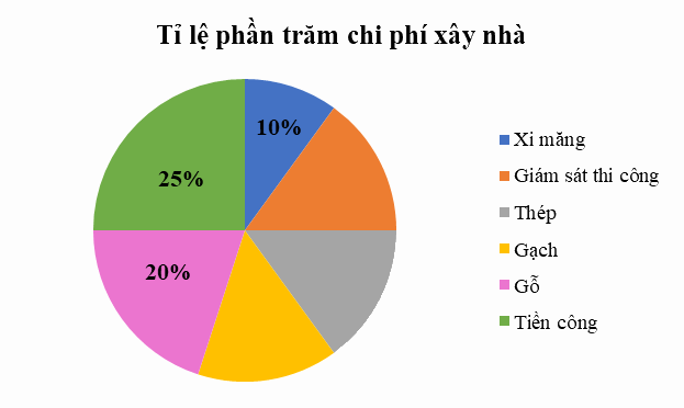 Đề thi học kì 1 Toán 7 - Đề số 1 - Chân trời sáng tạo 6