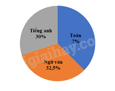 Đề thi học kì 1 Toán 7 - Đề số 2 - Chân trời sáng tạo 0 1