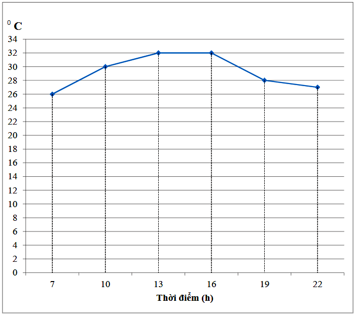 Đề thi học kì 1 Toán 7 - Đề số 2 - Kết nối tri thức 0 4