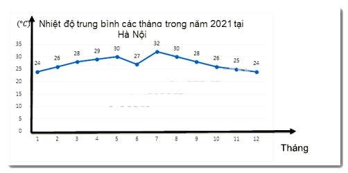 Đề thi học kì 1 Toán 7 - Đề số 6 - Kết nối tri thức 0 3