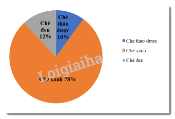 Đề thi học kì 1 Toán 7 - Đề số 6 - Kết nối tri thức 2