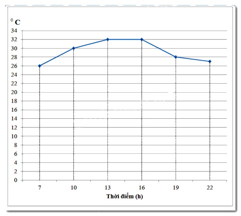 Đề thi học kì 1 Toán 7 - Đề số 7 - Chân trời sáng tạo 0 4