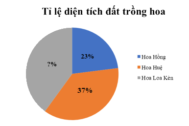 Đề thi học kì 1 Toán 7 - Đề số 7 - Chân trời sáng tạo 2