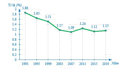 Đề thi học kì 1 Toán 7 - Đề số 8 - Kết nối tri thức 0 2