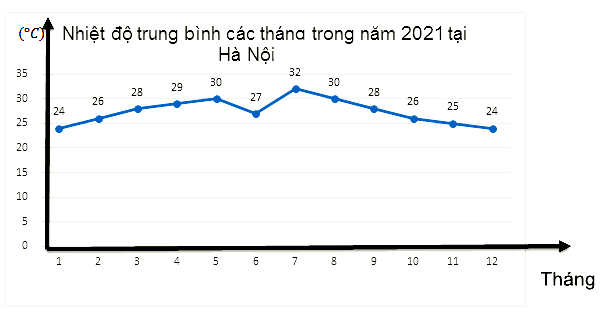 Đề thi học kì 1 Toán 7 - Đề số 9 - Kết nối tri thức 1