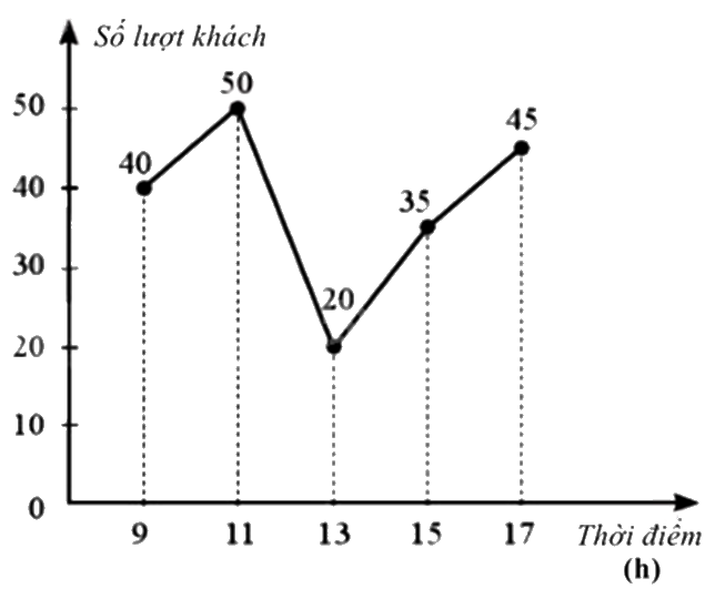 Đề thi học kì 1 Toán 7 Kết nối tri thức - Đề số 18 0 2