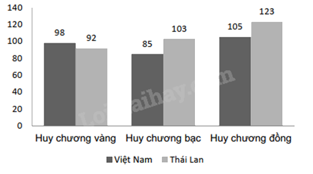 Đề thi học kì 1 Toán 7 Kết nối tri thức - Đề số 18 1 5