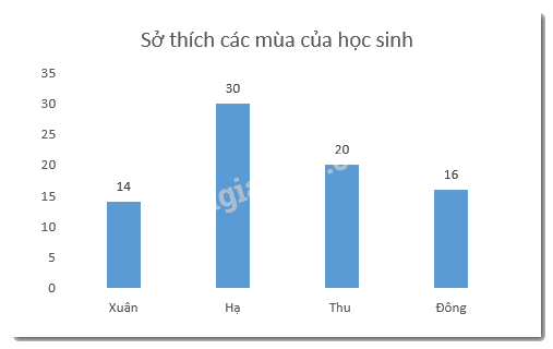 Đề thi học kì 2 Toán 6 - Đề số 5 - Cánh diều 3