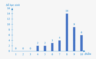 Đề thi học kì 2 Toán 7 - Đề số 1 - Cánh diều 1