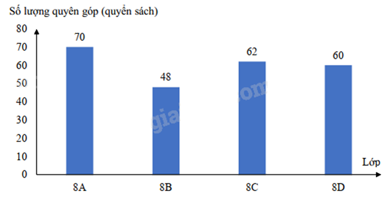 Đề thi học kì 2 Toán 8 Cánh diều - Đề số 7 1 9
