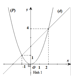 Đề thi vào 10 môn Toán Phú Yên năm 2020 1