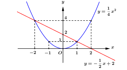 Đề thi vào 10 môn Toán Vĩnh Long năm 2021 1