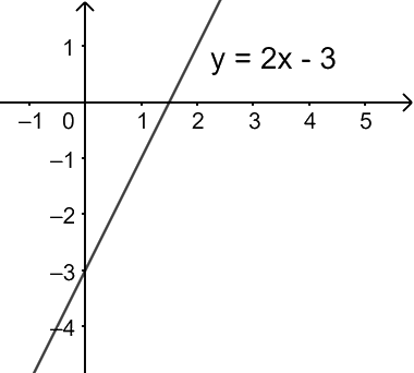 Đồ thị của hàm số 1