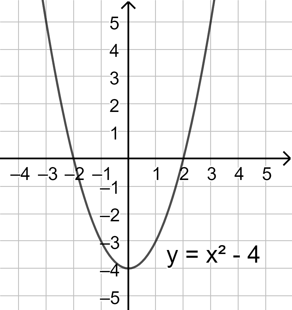Đồ thị của hàm số 2