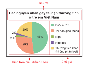 Đọc và mô tả biểu đồ hình quạt tròn 1