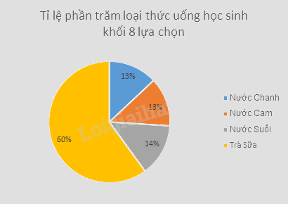 Đọc và phân tích số liệu từ biểu đồ 2