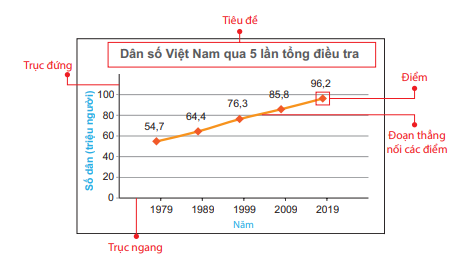 Đọc và vẽ biểu đồ đoạn thẳng 1