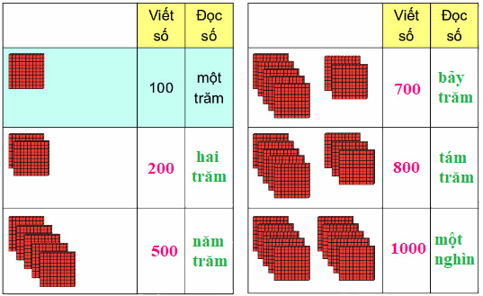 Đơn vị, chục, trăm, nghìn 0 2