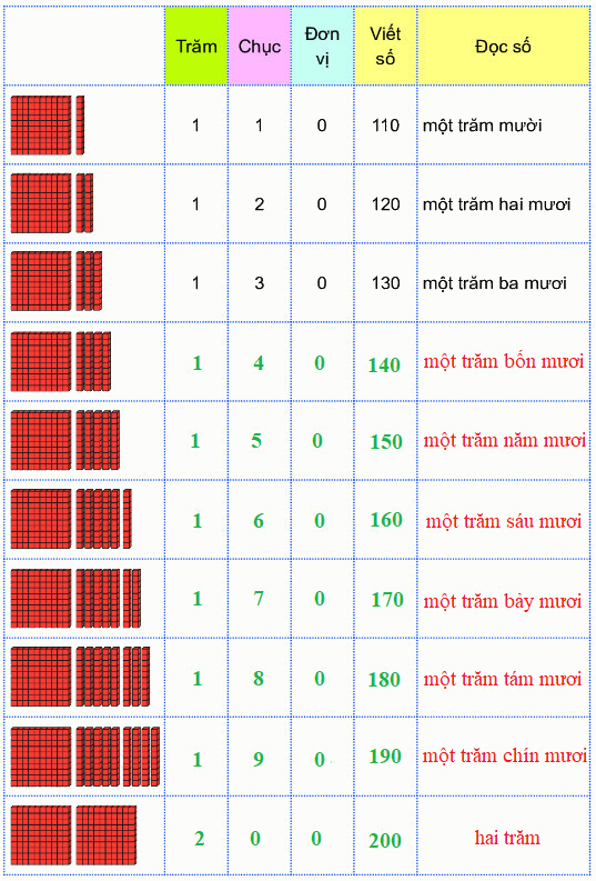 Đơn vị, chục, trăm, nghìn 3 2