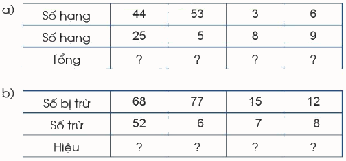 Em ôn lại những gì đã học (trang 52, 53) 2 1
