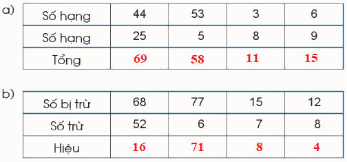 Em ôn lại những gì đã học (trang 52, 53) 2 2