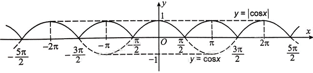 Giải bài 1.21 trang 18 sách bài tập toán 11 - Kết nối tri thức với cuộc sống 3