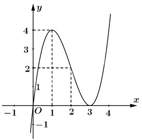 Giải bài 1.31 trang 25 sách bài tập toán 12 - Kết nối tri thức 3
