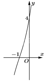Giải bài 1.31 trang 25 sách bài tập toán 12 - Kết nối tri thức 5
