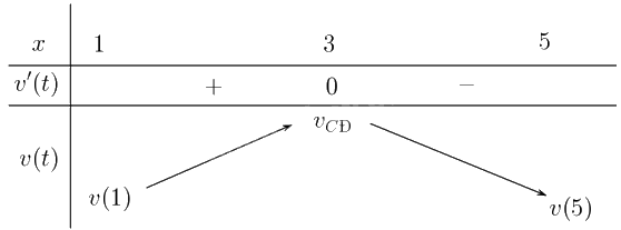 Giải bài 1.35 trang 25 sách bài tập toán 12 - Kết nối tri thức 3