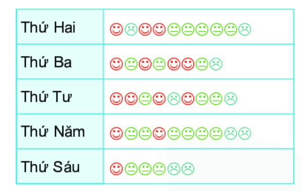 Giải bài 1 (9.7) trang 69 vở thực hành Toán 6 1