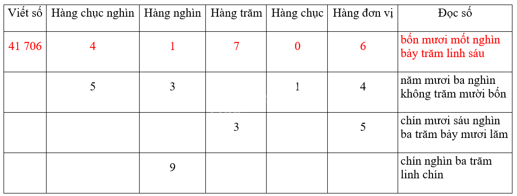 Giải bài 1: Ôn tập các số đến 100 000 (tiết 1) trang 5, 6 vở bài tập Toán 4 - Kết nối tri thức với cuộc sống 0 1