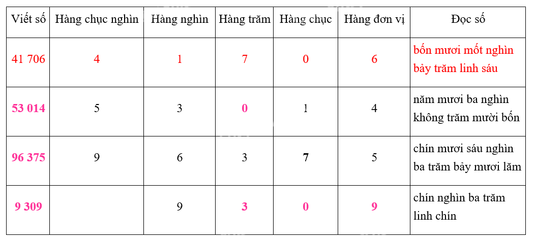 Giải bài 1: Ôn tập các số đến 100 000 (tiết 1) trang 5, 6 vở bài tập Toán 4 - Kết nối tri thức với cuộc sống 0 2
