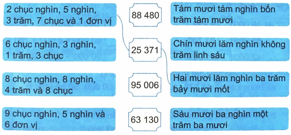 Giải bài 1: Ôn tập các số đến 100 000 (tiết 1) trang 5, 6 vở bài tập Toán 4 - Kết nối tri thức với cuộc sống 1 1
