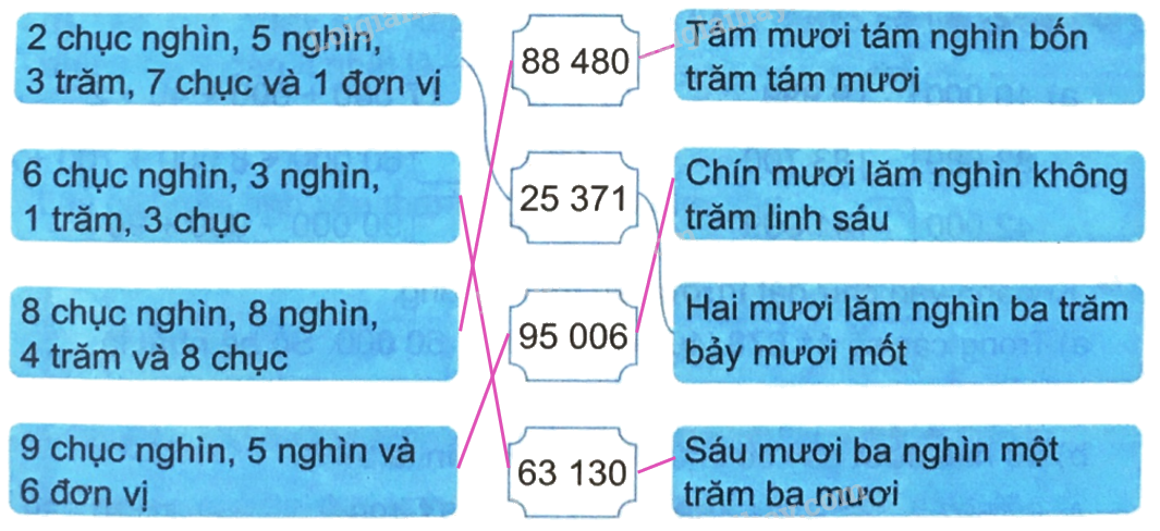 Giải bài 1: Ôn tập các số đến 100 000 (tiết 1) trang 5, 6 vở bài tập Toán 4 - Kết nối tri thức với cuộc sống 4