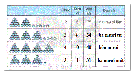 Giải bài 1: Ôn tập các số đến 100 (tiết 1) trang 5, 6 vở bài tập môn Toán 2 - Kết nối tri thức với cuộc sống 2