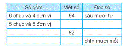 Giải bài 1: Ôn tập các số đến 100 (tiết 1) trang 5, 6 vở bài tập môn Toán 2 - Kết nối tri thức với cuộc sống 2 1