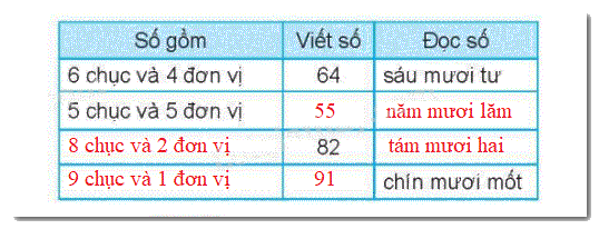 Giải bài 1: Ôn tập các số đến 100 (tiết 1) trang 5, 6 vở bài tập môn Toán 2 - Kết nối tri thức với cuộc sống 6