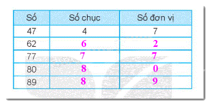 Giải bài 1: Ôn tập các số đến 100 (tiết 2) trang 6, 7 vở bài tập Toán 2 - Kết nối tri thức với cuộc sống 5