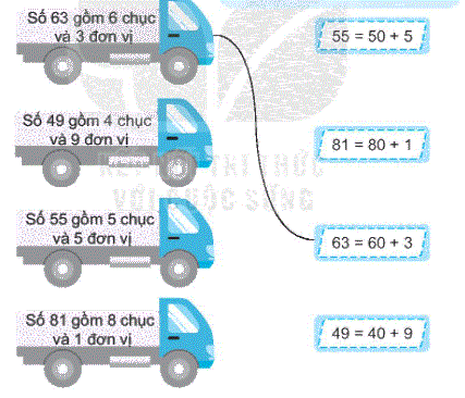 Giải bài 1: Ôn tập các số đến 100 (tiết 3) trang 7 vở bài tập môn Toán 2 - Kết nối tri thức với cuộc sống 2 1