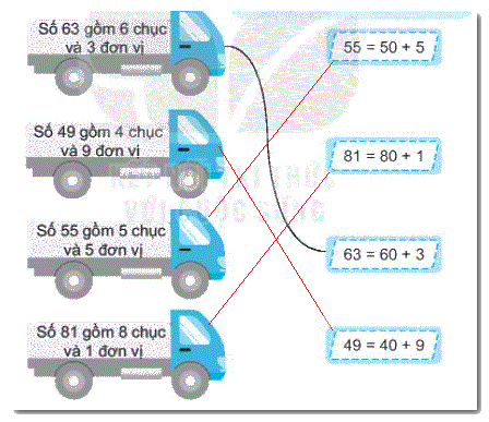 Giải bài 1: Ôn tập các số đến 100 (tiết 3) trang 7 vở bài tập môn Toán 2 - Kết nối tri thức với cuộc sống 2 2