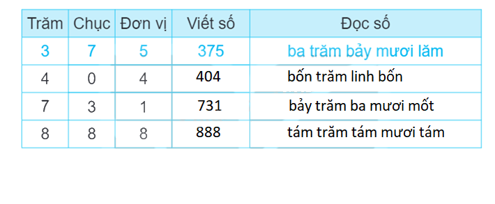Giải bài 1: Ôn tập các số đến 1000 (tiết 1) trang 5, 6 vở bài tập Toán 3 - Kết nối tri thức với cuộc sống 2