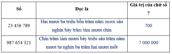Giải bài 1: Ôn tập về số tự nhiên trang 4, 5, 6 vở bài tập Toán 5 - Cánh diều 2