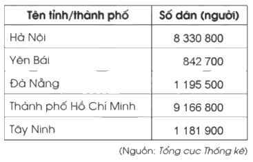 Giải bài 1: Ôn tập về số tự nhiên trang 4, 5, 6 vở bài tập Toán 5 - Cánh diều 4