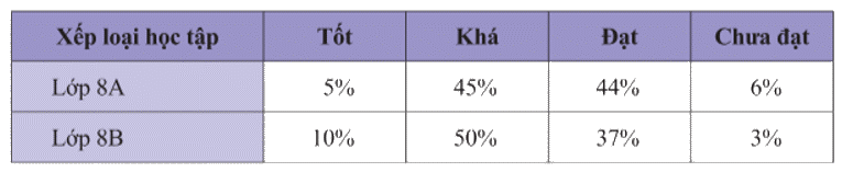 Giải bài 1 trang 106 SGK Toán 8 tập 1– Chân trời sáng tạo 1